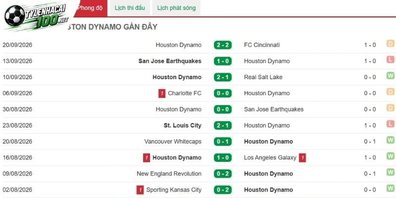 Soi Kèo Nhà Cái Houston Dynamo Vs Sporting Kansas City - MLS, 27/09/2026 3 Các trận vừa qua của Houston Dynamo