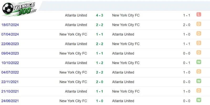 Tỷ Lệ Kèo Atlanta United Vs New York City FC - MLS, 27/09/2026 5 Cân bằng trong quá khứ đối đầu