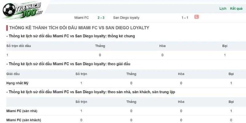 Soi Kèo Bóng Đá Inter Miami Vs San Diego - MLS, 21/09/2026 5 Hai đội có nhiều duyên nợ