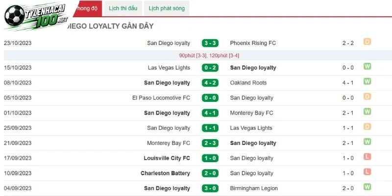 Kèo Nhà Cái Austin FC Vs San Diego - MLS, 27/09/2026 4 Hàng công San Diego FC sở hữu sức mạnh săn bàn vô cùng ấn tượng