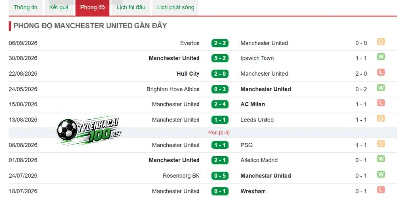 Tỷ Lệ Kèo Man United Vs Sabah Fk - C1, 11/09/2026 3 Man United chơi cực tốt trên sân nhà