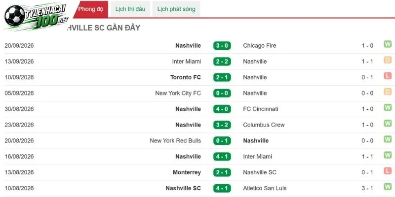 Tỷ Lệ Kèo Nashville SC Vs Toronto FC - MLS, 27/09/2026 3 Phong độ gần đây của Nashville SC
