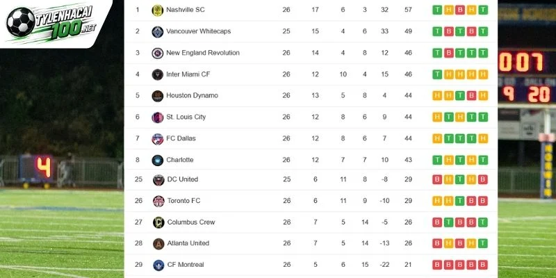 Soi Kèo Bóng Đá Columbus Crew Vs Inter Miami - MLS, 28/09/2026 6 Thứ tự hai đội trên bảng điểm MLS