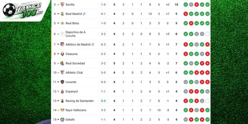 Kèo Nhà Cái Real Betis Vs Getafe - La Liga, 18/09/2026 6 Vị thứ 2 đội bóng tại La Liga