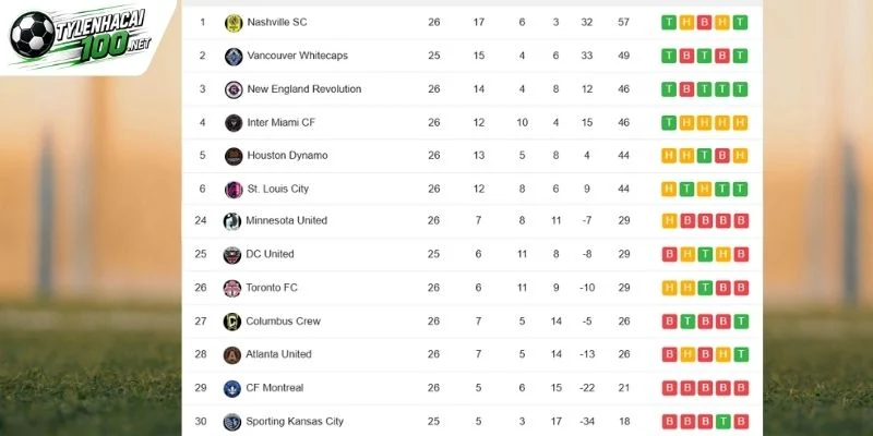 Tỷ Lệ Kèo Nashville SC Vs Toronto FC - MLS, 27/09/2026 6 Vị trí hiện tại của hai đội trên BXH