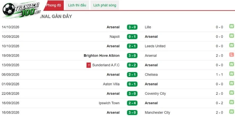 Kèo Nhà Cái Nottingham Forest Vs Arsenal - NHA, 18/10/2026 3 Arsenal với 4 chuỗi trận bất bại