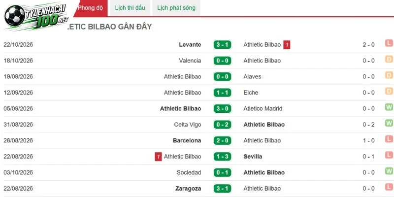 Soi Kèo Bóng Đá Athletic Club Vs Getafe, La Liga - 25/10/2026 2 Athletic Club vẫn giữ được phong độ của mình