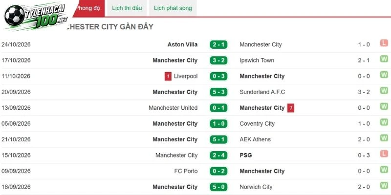 Kèo Nhà Cái Man City Vs Brighton, NHA - 31/10/2026 2 Bài toán phong độ khó giải của Man City