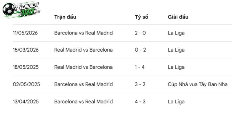 Kèo Nhà Cái Barcelona Vs Real Madrid, La Liga - 26/10/2026 4 Các lần đụng độ giữa Barcelona và Real Madrid
