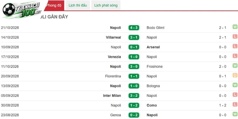 Tỷ Lệ Kèo Napoli Vs AS Roma - Serie A, 24/10/2026 2 Các lần ra sân gần nhất của Napoli