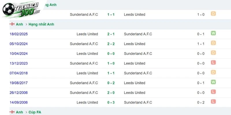 Soi Kèo Nhà Cái Sunderland Vs Leeds United - NHA, 25/10/2026 4 Các lần Sunderland và Leeds United đối đầu