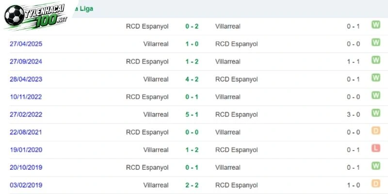 Soi Kèo Bóng Đá Villarreal Vs Espanyol, La Liga - 31/10/2026 4 Các lần Villarreal đụng độ Espanyol