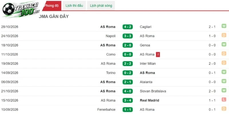 Tỷ Lệ Kèo Man United Vs AS Roma, C1- 4/11/2026 3 Cập nhật tình hình thi đấu của Bầy sói thành Rome