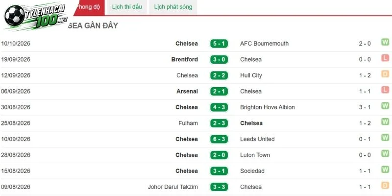 Soi Kèo Bóng Đá Everton Vs Chelsea - NHA, 17/10/2026 3 Chelsea đang có lợi thế đội hình rất lớn