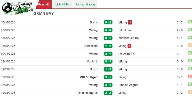 Soi Kèo Bóng Đá Viking Vs Munich - C1, 14/10/2026 2 Chuỗi kết quả gần đây của Viking