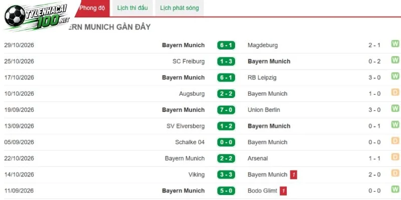 Kèo Nhà Cái Atletico Vs Munich, C1- 4/11/2026 3 Chuỗi kết quả gần nhất của Munich