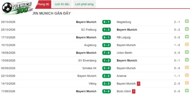 Soi Kèo Bóng Đá Munich Vs Dortmund, Bundesliga - 1/11/2026 2 Chuỗi kết quả mới nhất của Munich