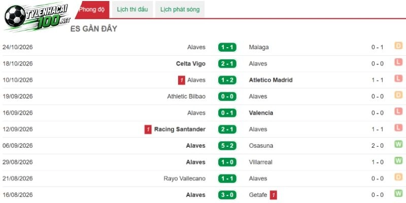 Kèo Nhà Cái Barcelona vs Alaves, La Liga - 1/11/2026 3 Chuỗi thành tích Alaves đang duy trì