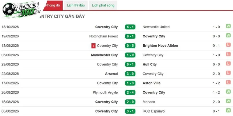 Soi Kèo Bóng Đá Tottenham Vs Coventry City - NHA, 20/10/2026 2 Chuỗi thi đấu gần nhất Tottenham