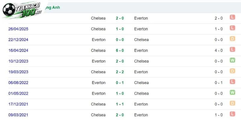 Soi Kèo Bóng Đá Everton Vs Chelsea - NHA, 17/10/2026 4 Chuyên gia thống kê những lần 2 CLB gặp nhau