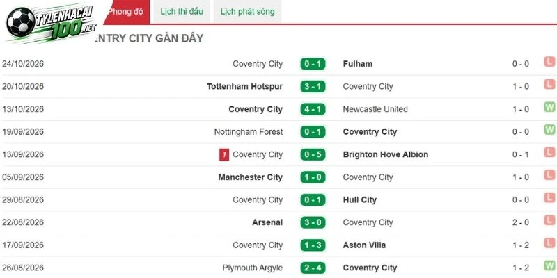 Soi Kèo Nhà Cái Coventry City Vs Sunderland, NHA - 31/10/2026 2 Coventry City ở những trận gần đây