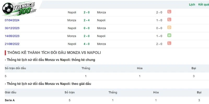 Kèo Nhà Cái Monza Vs Napoli, Serie A - 29/10/2026 4 Đánh giá những lần hai đội bóng đụng độ