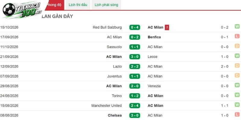 Soi Kèo Bóng Đá AC Milan Vs Atalanta - Serie A, 18/10/2026 2 Dấu ấn ra sân của AC Milan