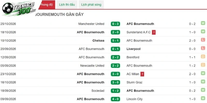 Kèo Nhà Cái Bournemouth Vs Leeds United, NHA - 31/10/2026 2 Diễn biến đáng chú ý từ Bournemouth