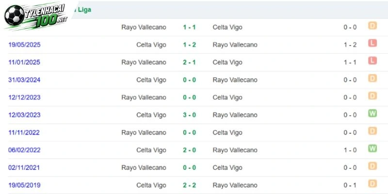 Tỷ Lệ Kèo Vallecano vs Celta Vigo, La Liga - 31/10/2026 4 Thống kê lịch sử đối đầu Vallecano vs Celta Vigo