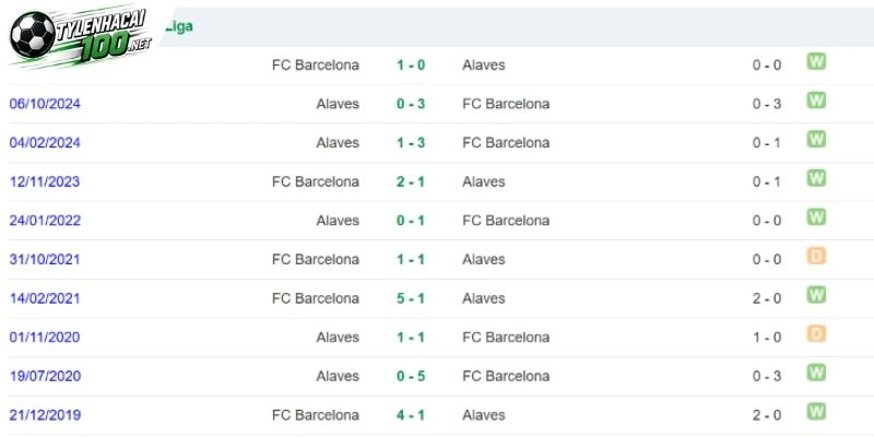 Kèo Nhà Cái Barcelona vs Alaves, La Liga - 1/11/2026 4 Dữ liệu về quá khứ hai đội chạm trán