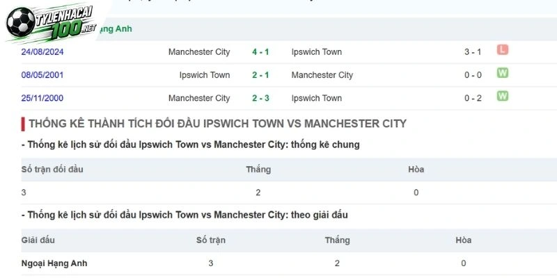 Tỷ Lệ Kèo Man City Vs Ipswich Town - NHA, 17/10/2026 4 Dữ liệu 2 đội chạm trán ở quá khứ