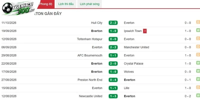 Soi Kèo Bóng Đá Everton Vs Chelsea - NHA, 17/10/2026 2 Everton trong các lần thi đấu gần đây