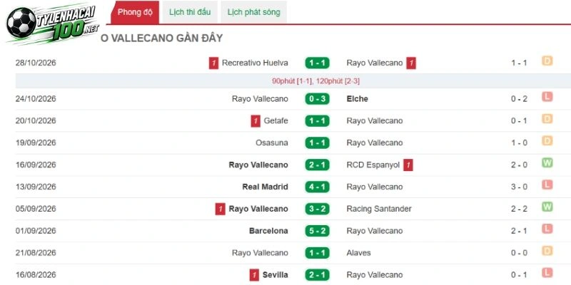 Tỷ Lệ Kèo Vallecano vs Celta Vigo, La Liga - 31/10/2026 2 Phong độ sân nhà của Vallecano trước giờ bóng lăn