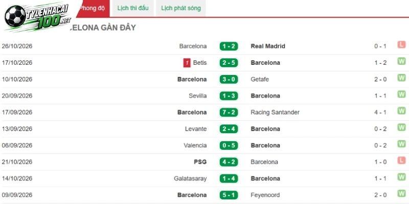 Kèo Nhà Cái Barcelona vs Alaves, La Liga - 1/11/2026 2 Barcelona ở những lần thể hiện gần đây
