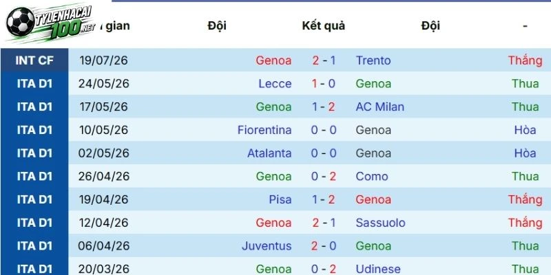Tỷ Lệ Kèo Genoa Vs Fiorentina - Serie A, 10/10/2026 2 Genoa ở những lần thể hiện gần đây