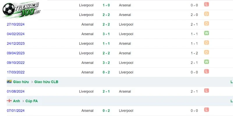 Soi Kèo Nhà Cái Liverpool Vs Arsenal, NHA - 1/11/2026 4 H2H giữa 2 đội
