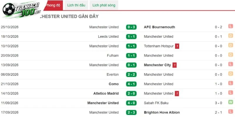 Tỷ Lệ Kèo Man United Vs AS Roma, C1- 4/11/2026 2 Hành trình thi đấu gần đây của Quỷ đỏ