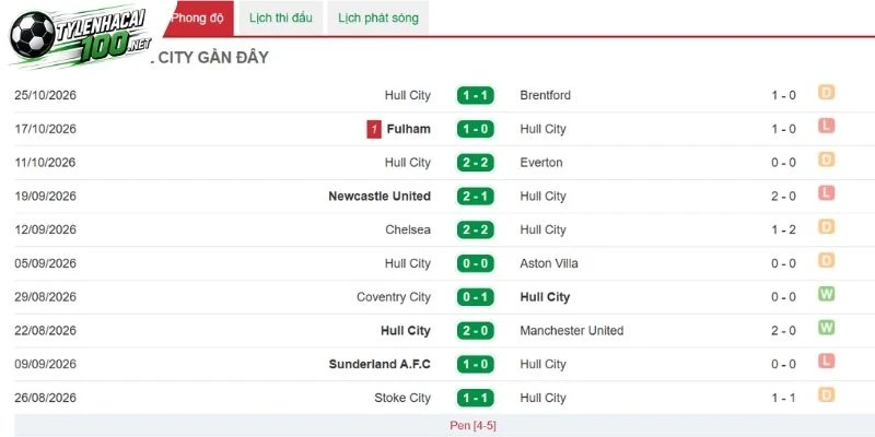 Tỷ Lệ Kèo Hull City Vs Ipswich Town, NHA - 31/10/2026 2 Hull City đối mặt chuỗi trận nhiều biến số