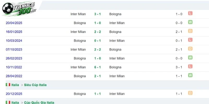 Tỷ Lệ Kèo Bologna vs Inter Milan - Serie A, 17/10/2026 4 Inter Milan chạm trán Bologna trong lịch sử