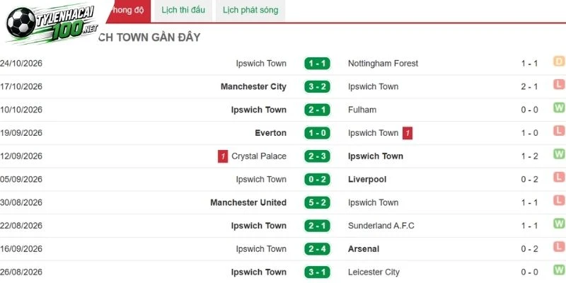 Tỷ Lệ Kèo Hull City Vs Ipswich Town, NHA - 31/10/2026 3 Ipswich Town và dấu ấn từ những trận gần nhất