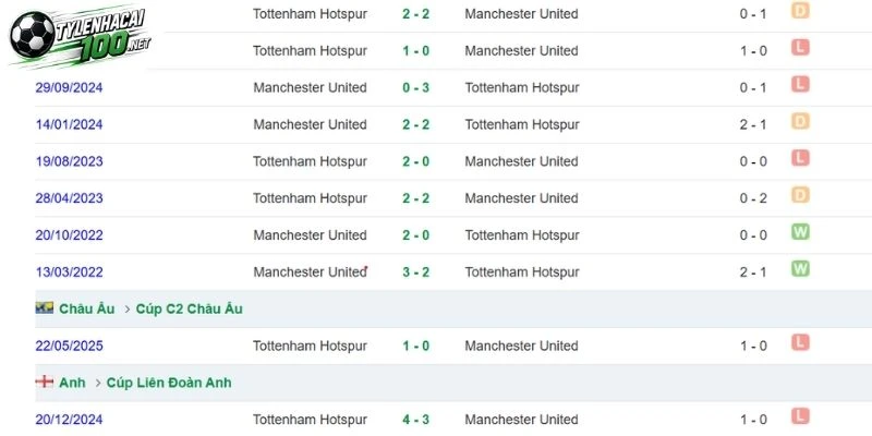 Kèo Nhà Cái Manchester United Vs Tottenham - NHA, 10/10/2026 5 Kết quả 2 đội đối đầu
