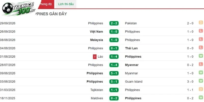 Kèo Nhà Cái Thái Lan Vs Philippines - FIFA ASEAN Cup, 02/10/2026 4 Kết quả gần nhất bên phía Philippines