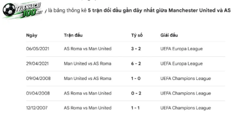 Tỷ Lệ Kèo Man United Vs AS Roma, C1- 4/11/2026 4 Lịch sử chạm trán giữa hai câu lạc bộ