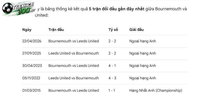 Kèo Nhà Cái Bournemouth Vs Leeds United, NHA - 31/10/2026 4 Lịch sử đối đầu đáng chú ý được thống kê