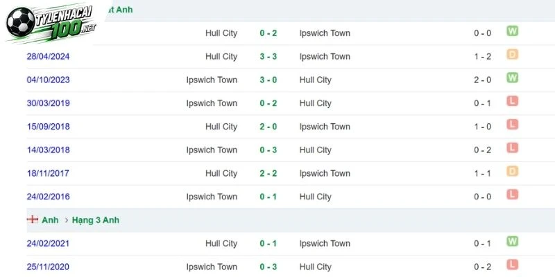 Tỷ Lệ Kèo Hull City Vs Ipswich Town, NHA - 31/10/2026 4 Lịch sử đối đầu Hull City vs Ipswich Town đầy bất ngờ