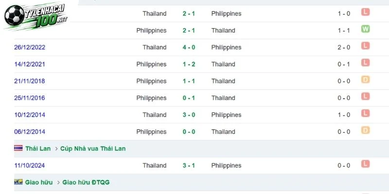 Kèo Nhà Cái Thái Lan Vs Philippines - FIFA ASEAN Cup, 02/10/2026 5 Lịch sử đối đầu Thái Lan và Philippines