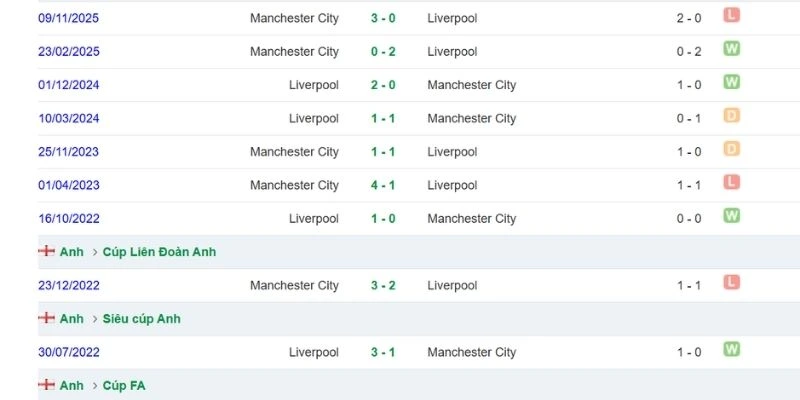Kèo Nhà Cái Liverpool Vs Man City - Nha, 11/10/2026 4 Liverpool đối đầu Man City trong lịch sử