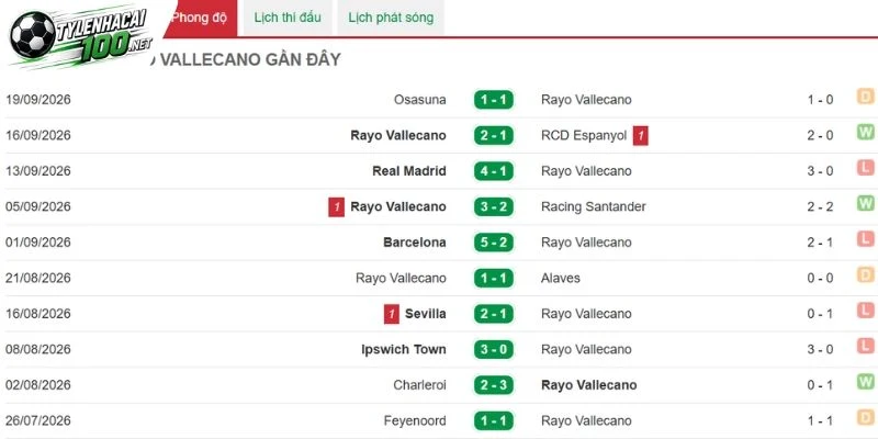 Soi Kèo Nhà Cái Getafe Vs Vallecano - La Liga, 20/10/2026 3 Los Franjirrojos nhận được nhiều đánh giá cao