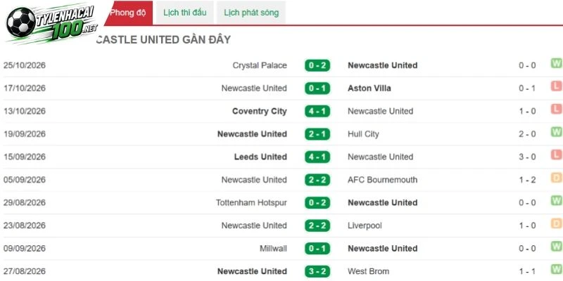 Newcastle cần cải thiện phong độ
