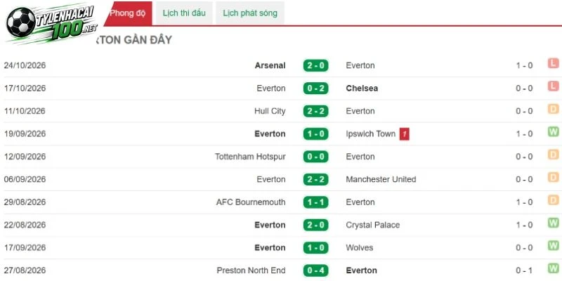 Nhận định về phong độ Everton